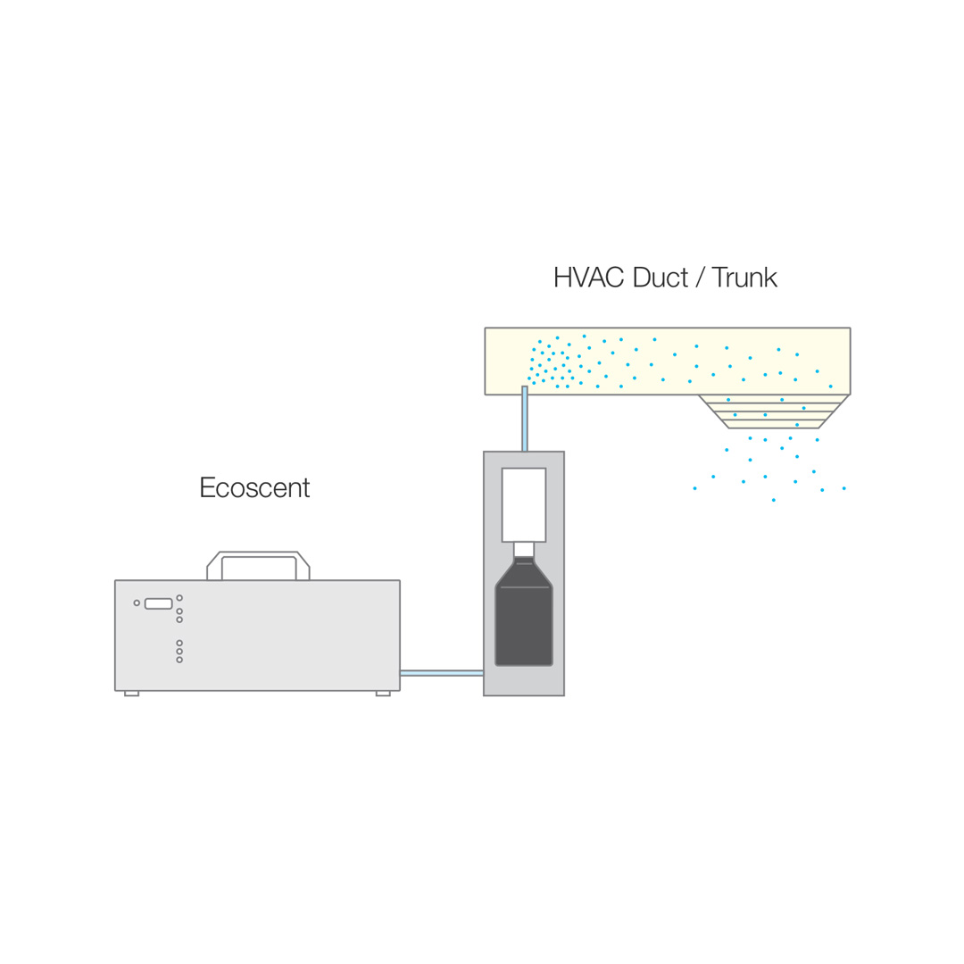 Ecoscent R2 Ligação HVAC